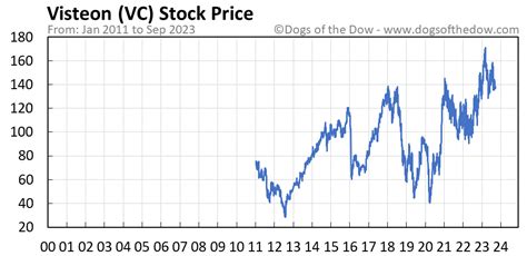 vc stock price history